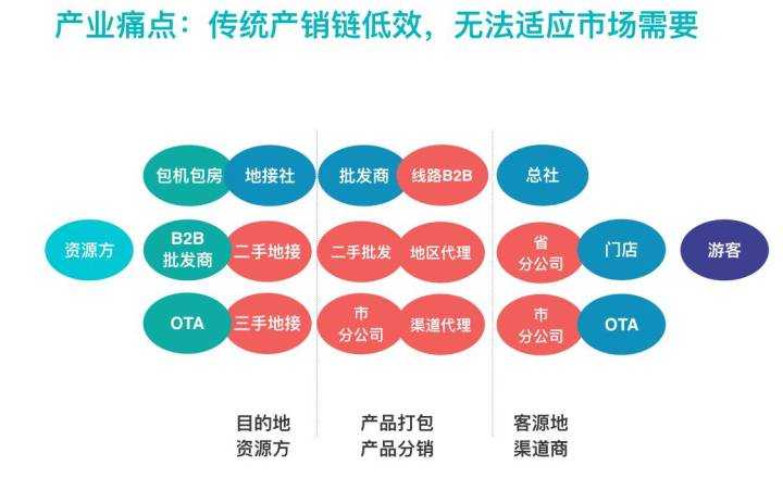 旅游项目创业商业模式,创业旅游公司经营模式