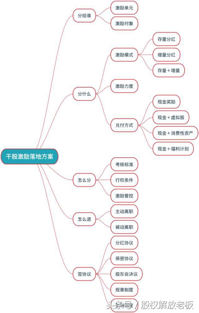 初创企业干股激励注意什么,股权干股激励方法