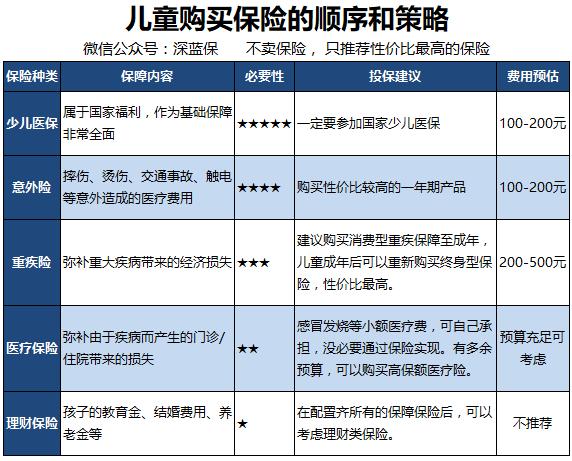我们对比了30款儿童意外险……