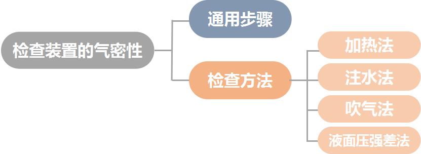化学中检查装置气密性的实验,化学实验中怎样检查装置的气密性