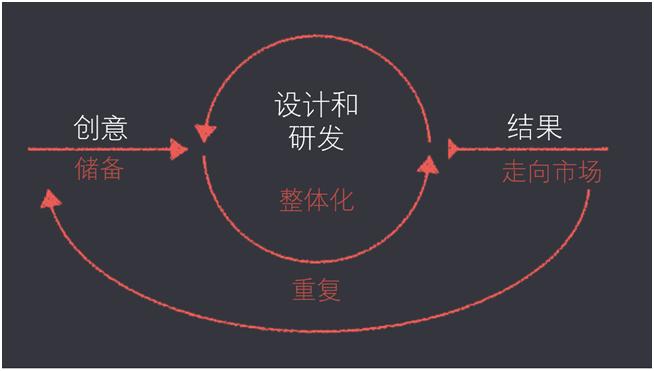 这六个创新设计方法，你掌握了几个？