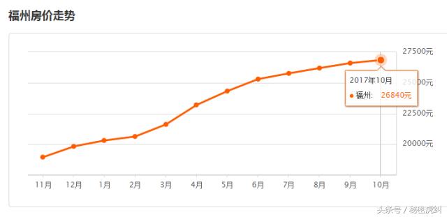2021年福州几个区房价排行表,福州房价成交最高前十