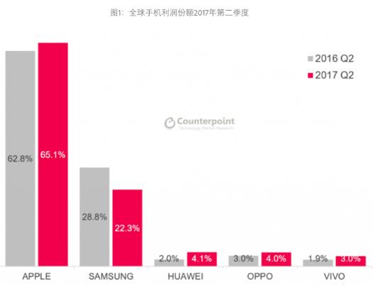 手机行业的利润到底有多高?苹果手机和小米手机的赚钱思路迥异