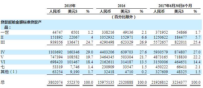 中国最大的网络借贷平台拍拍贷,全国p2p拍拍贷