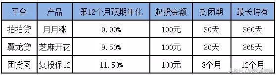 为什么别人选的网贷产品比你赚钱，原因都在这！