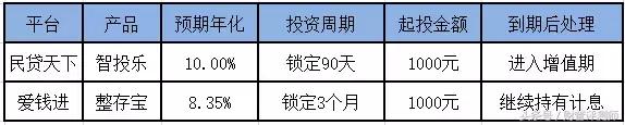 为什么别人选的网贷产品比你赚钱，原因都在这！