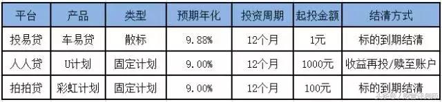 为什么别人选的网贷产品比你赚钱，原因都在这！