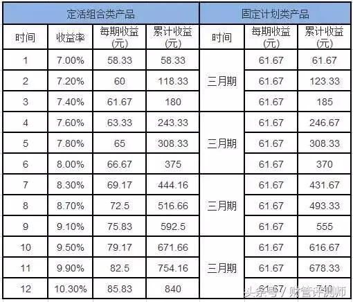 为什么别人选的网贷产品比你赚钱，原因都在这！