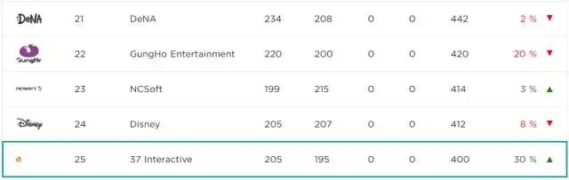 全球TOP25游戏发行商：腾讯第1网易第7，另外两家中国厂商会是谁