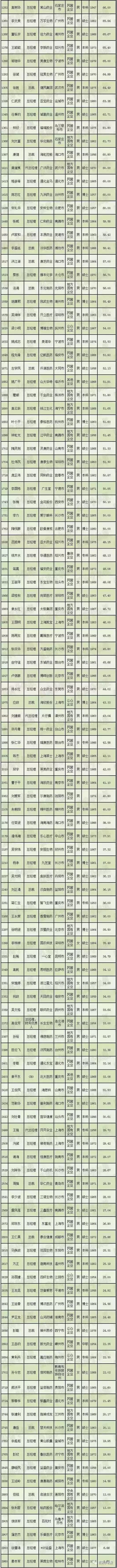 52位药企高管名单,药企30万年薪