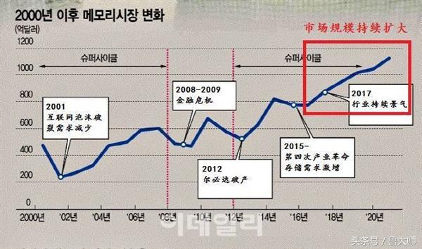 固态硬盘内存涨价,为啥内存升了一点价格差距大
