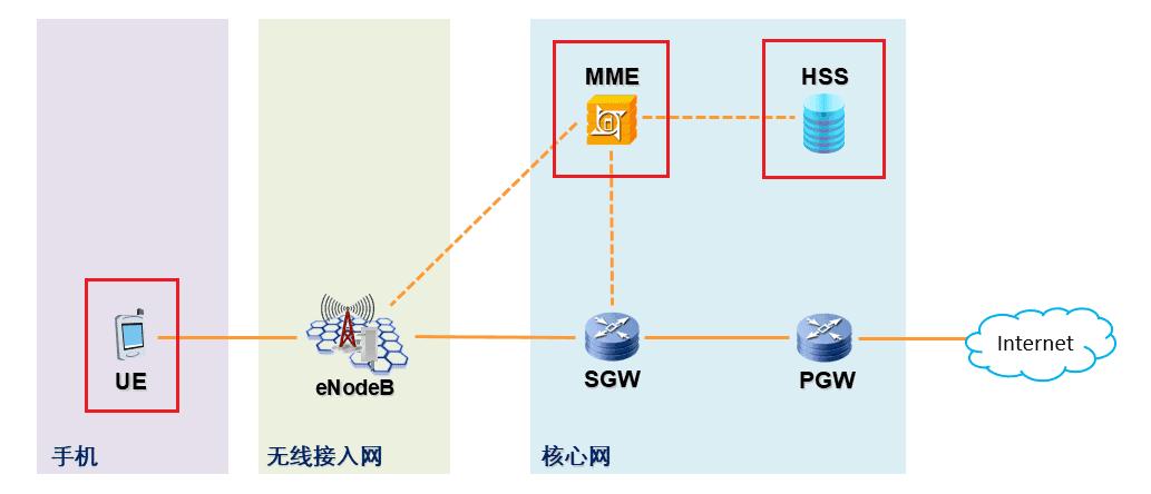 一文看懂lte,lte技术深度讲解