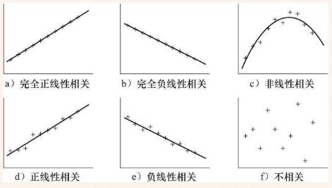 R语言数据特征分析——相关性分析