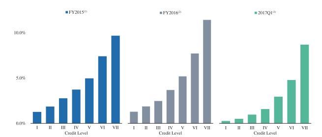 中国最大的网络借贷平台拍拍贷,全国p2p拍拍贷