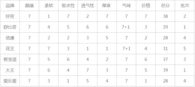 各大品牌纸尿裤大比拼,纸尿裤和宝宝打架