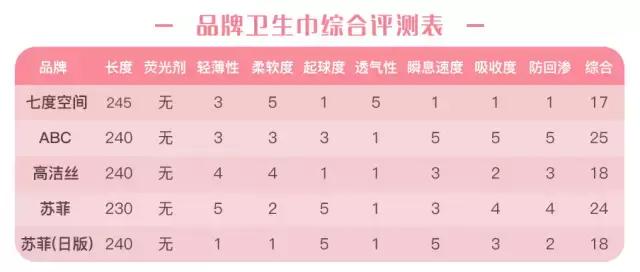 从国产到进口的最全面卫生巾测评,帮你找出使用感最好的那个