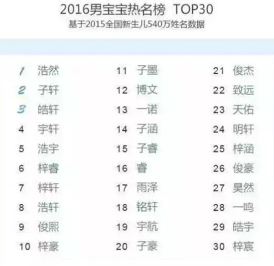 中国人名字发展的历史,中国人名字的变迁