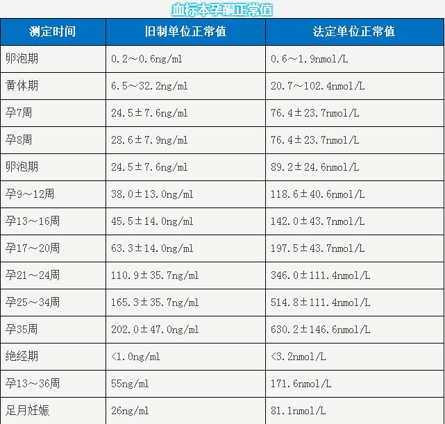 怀孕初期hcg孕酮雌二醇参考值,孕4周孕酮和hcg参考值对照表