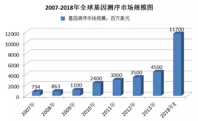 生物基因行业趋势,基因行业发展现状