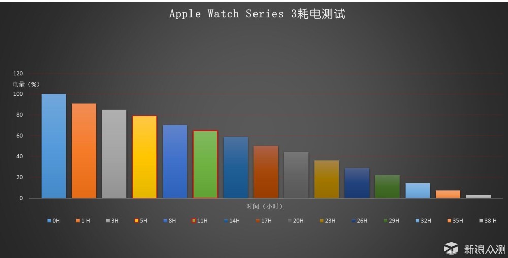 applewatchseries3测评,applewatchseries38g体验