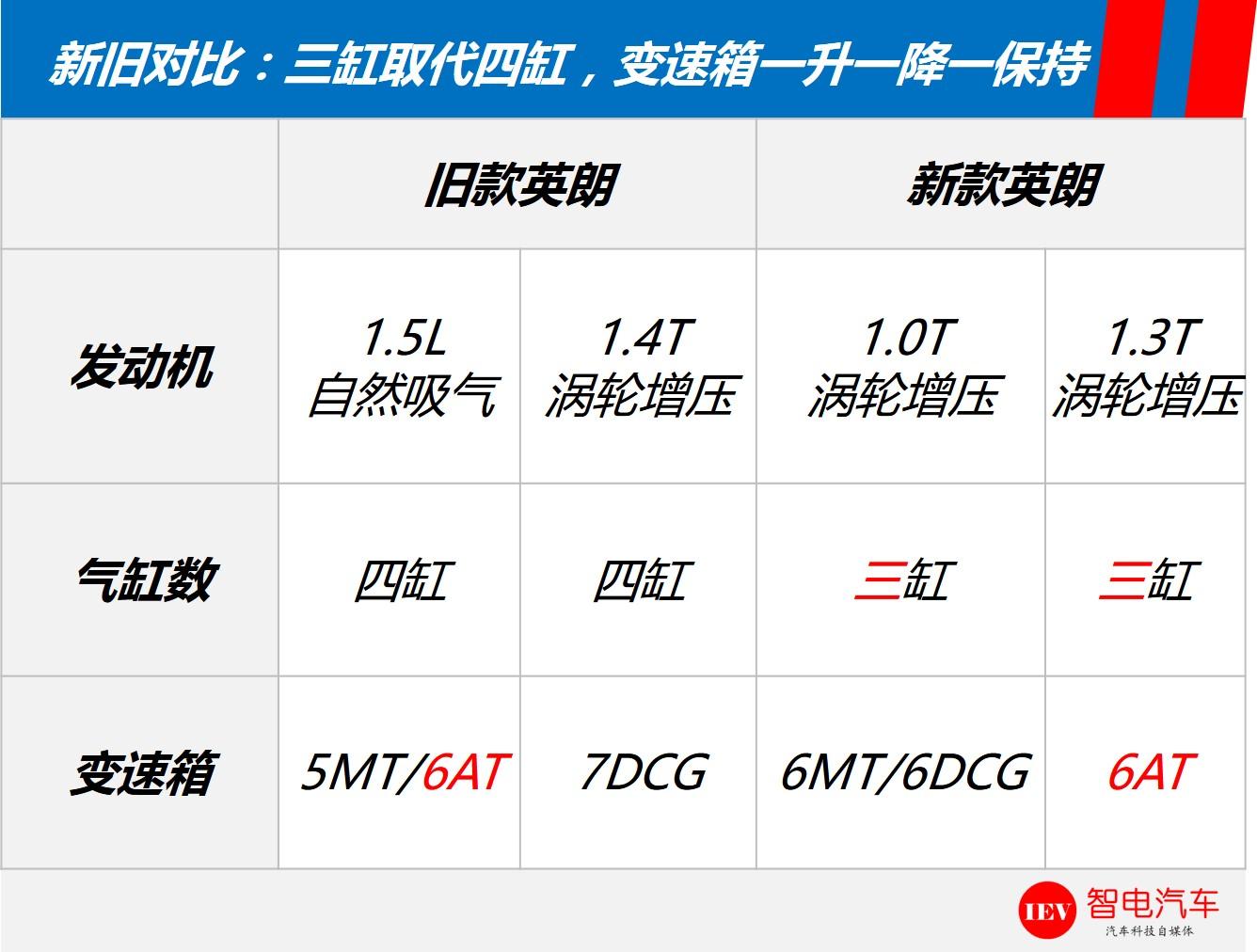 原计划怒提新英朗，仔细一瞅，动力隐患照旧，庆幸没输银行卡密码