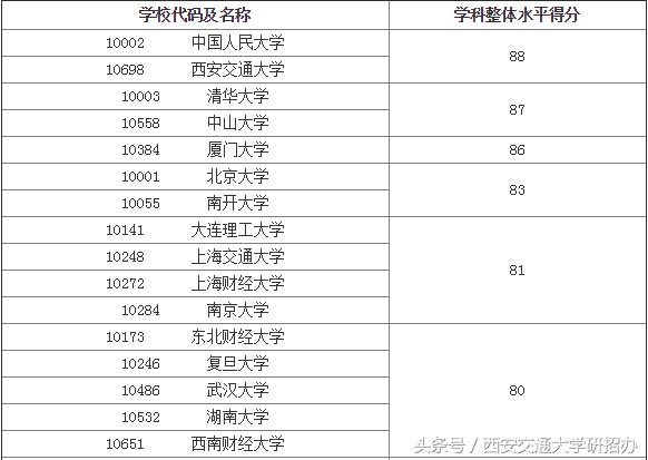 管理学排名,西安交大管理学