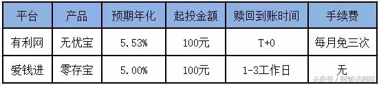为什么别人选的网贷产品比你赚钱，原因都在这！