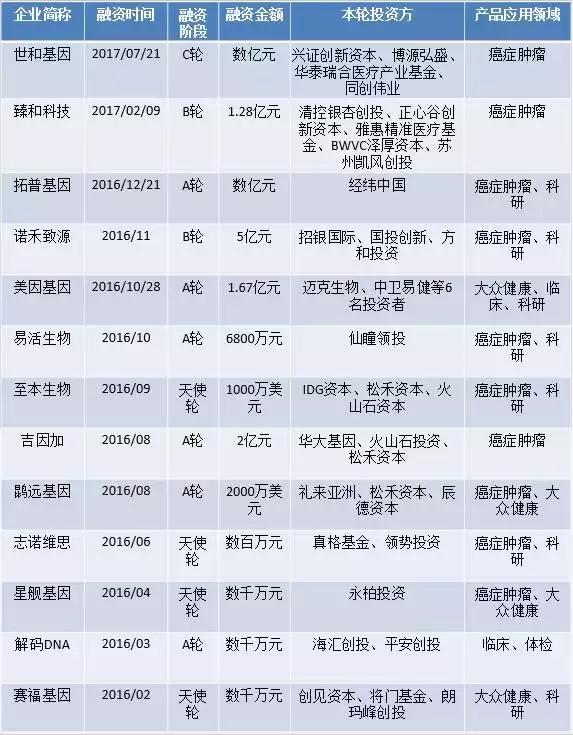 生物基因行业趋势,基因行业发展现状