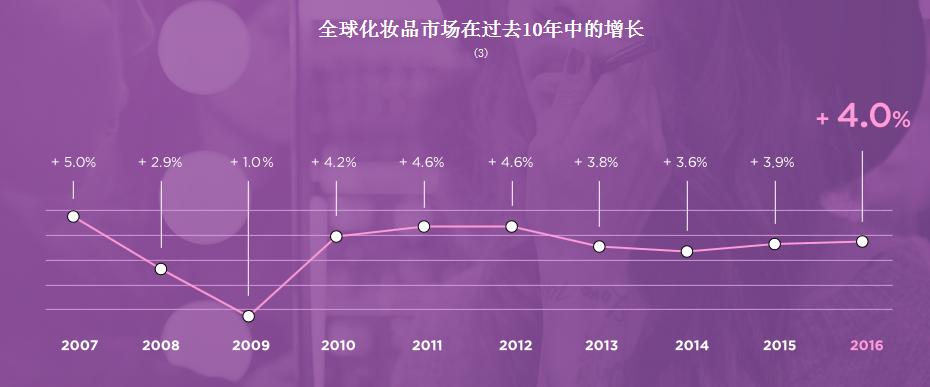 欧莱雅在美妆界的地位,欧莱雅全球美妆市场份额