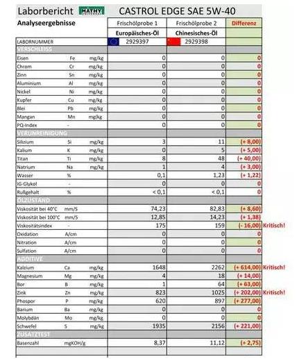 国产机油与外国机油差距对比评测,国产机油真的不比外国机油好吗
