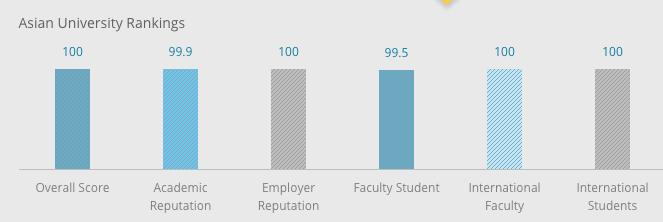 QS亚洲大学排行!亚洲老大是NTU还是NUS呢?