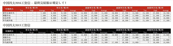 毕马威薪资待遇怎么样,毕马威薪资体系