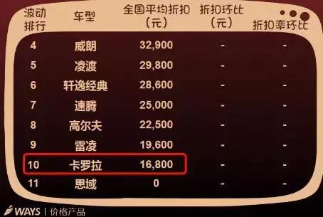 卡罗拉1.6自动挡费油吗,卡罗拉1.6自动挡低配多少钱