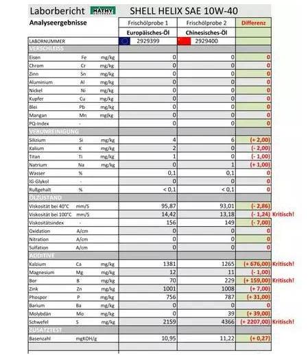 国产机油与外国机油差距对比评测,国产机油真的不比外国机油好吗