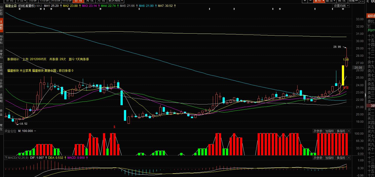 技术指标之MA+统计涨停+涨停变色+所属板块