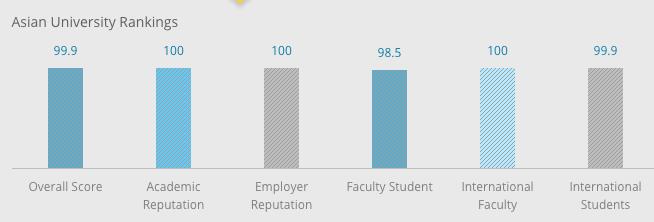 QS亚洲大学排行!亚洲老大是NTU还是NUS呢?