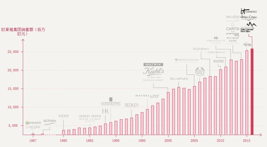 欧莱雅在美妆界的地位,欧莱雅全球美妆市场份额
