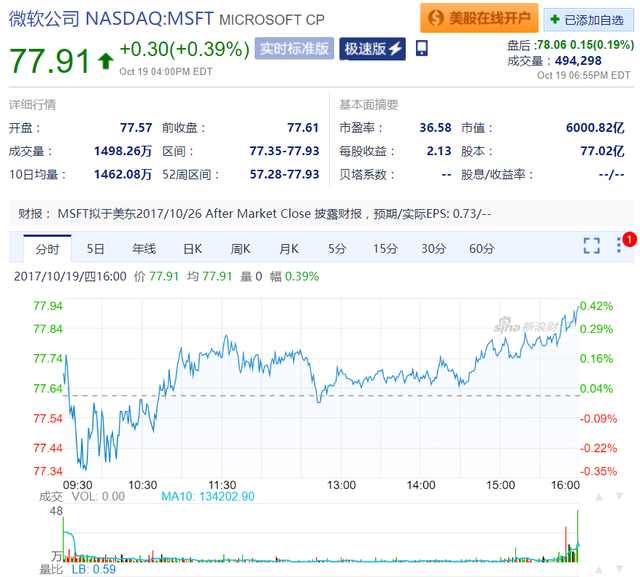 微软市值突破9000亿美元,微软市值站上2万亿