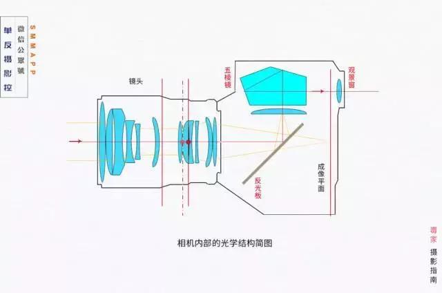 单反与无反镜头,单反与无反相机的区别