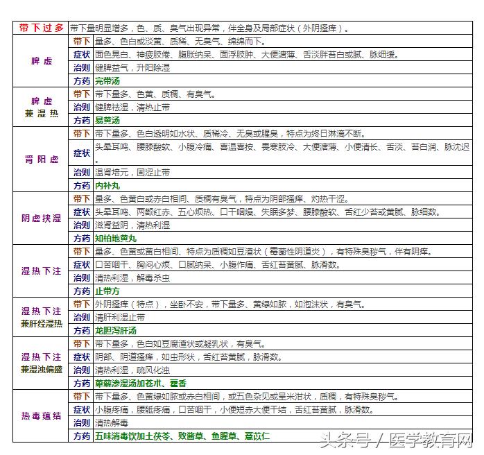 妇科带下最好的医案,中医妇科带下病讲解视频