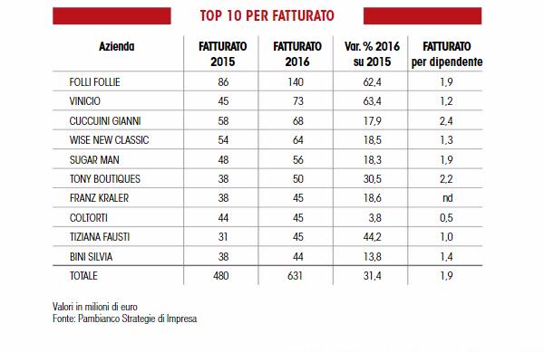 意大利奢侈品在国内销售额,意大利奢侈品销售排行榜最新