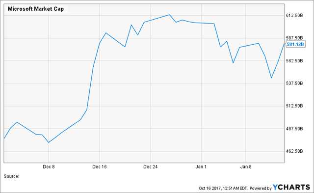 微软市值突破9000亿美元,微软市值站上2万亿