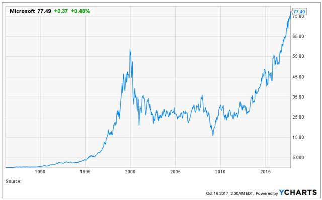 微软市值突破9000亿美元,微软市值站上2万亿