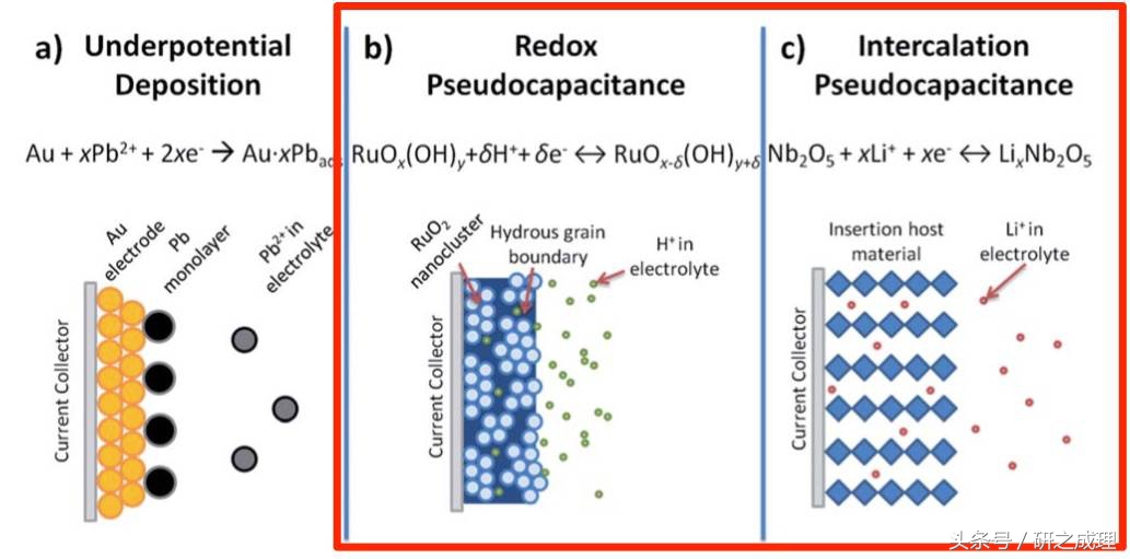 赝电容怎么才算合适,赝电容是超级电容的一种吗