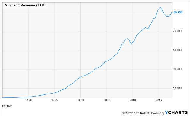 微软市值突破9000亿美元,微软市值站上2万亿
