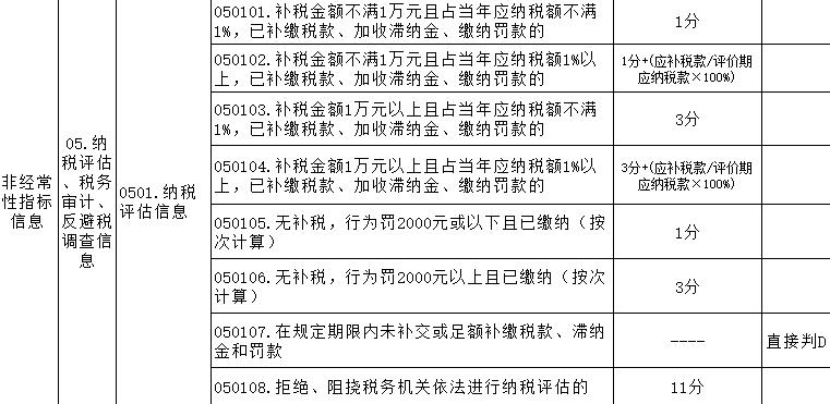 纳税信用等级d是怎么回事,纳税信用等级为d多久可以恢复