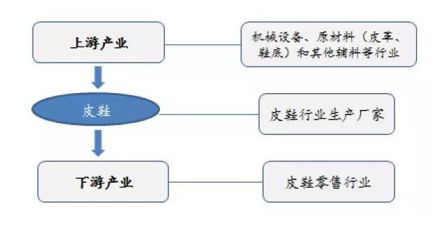 皮鞋行业,皮鞋行业发展趋势