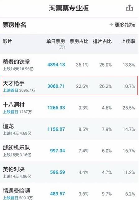 《天才枪手》保底捞金3亿女主的“高级脸”却砸金不足一百！