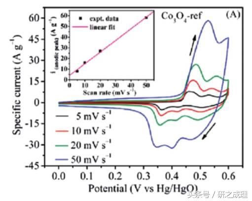 赝电容怎么才算合适,赝电容是超级电容的一种吗