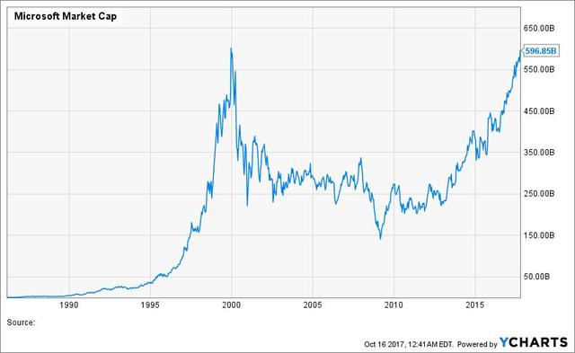 微软市值突破9000亿美元,微软市值站上2万亿